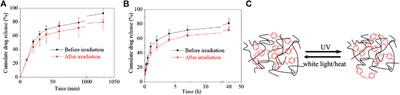 Design and Fabrication of Photo-Responsive Hydrogel for the Application of Functional Contact Lens